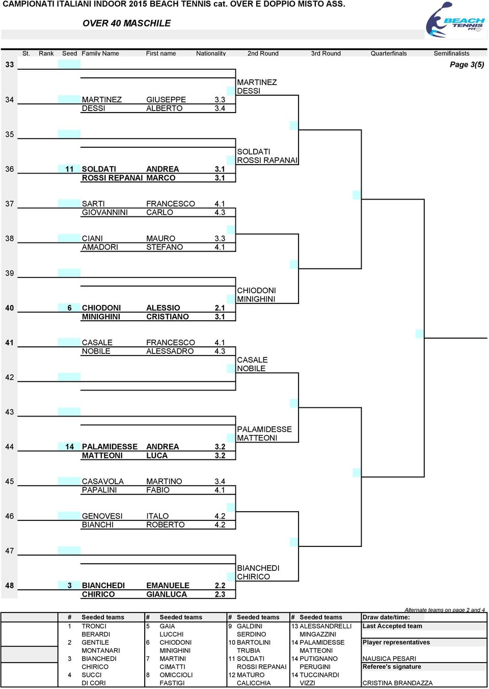 1 ROSSI REPANAI MARCO 3.1 SOLDATI ROSSI RAPANAI 37 SARTI FRANCESCO 4.1 GIOVANNINI CARLO 4.3 38 CIANI MAURO 3.3 AMADORI STEFANO 4.1 39 40 6 CHIODONI ALESSIO 2.1 MINIGHINI CRISTIANO 3.