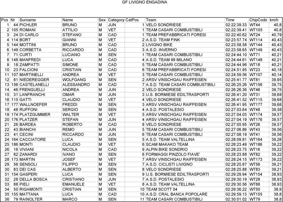 74 WT114 40,43 5 144 MOTTINI BRUNO M CAD 2 LIVIGNO BIKE 02:23:58.58 WT144 40,43 6 149 CORBETTA RICCARDO M CAD 3 A.S.D. INVERNO 02:23:58.