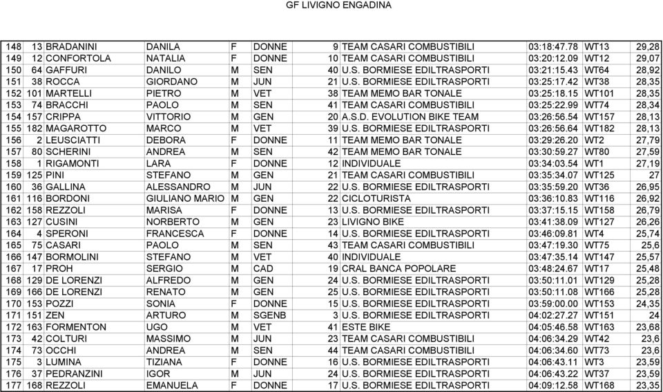 15 WT101 28,35 153 74 BRACCHI PAOLO M SEN 41 TEAM CASARI COMBUSTIBILI 03:25:22.99 WT74 28,34 154 157 CRIPPA VITTORIO M GEN 20 A.S.D. EVOLUTION BIKE TEAM 03:26:56.