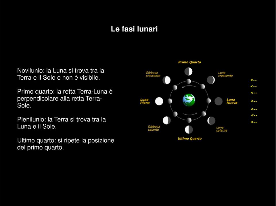 Primo quarto: la retta Terra-Luna è perpendicolare alla retta
