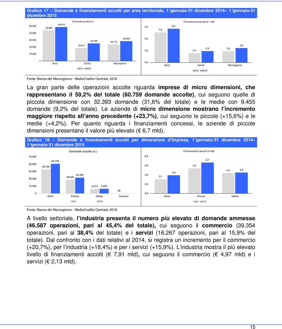 564 6, 3, 2,4 2,9 2,9 3,6 - Nord Centro Mezzogiorno, Nord Centro Mezzogiorno La gran parte delle operazioni accolte riguarda imprese di micro dimensioni, che rappresentano il 59,2% del totale (6.