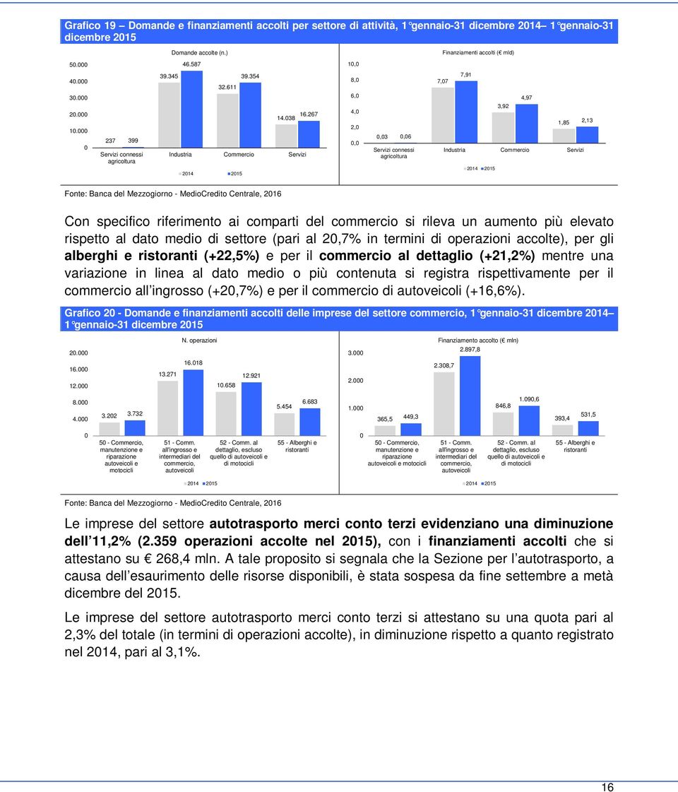 267 Industria Commercio Servizi 8, 6, 4, 2,,,3,6 Servizi connessi agricoltura 7,91 7,7 4,97 3,92 1,85 2,13 Industria Commercio Servizi Con specifico riferimento ai comparti del commercio si rileva un