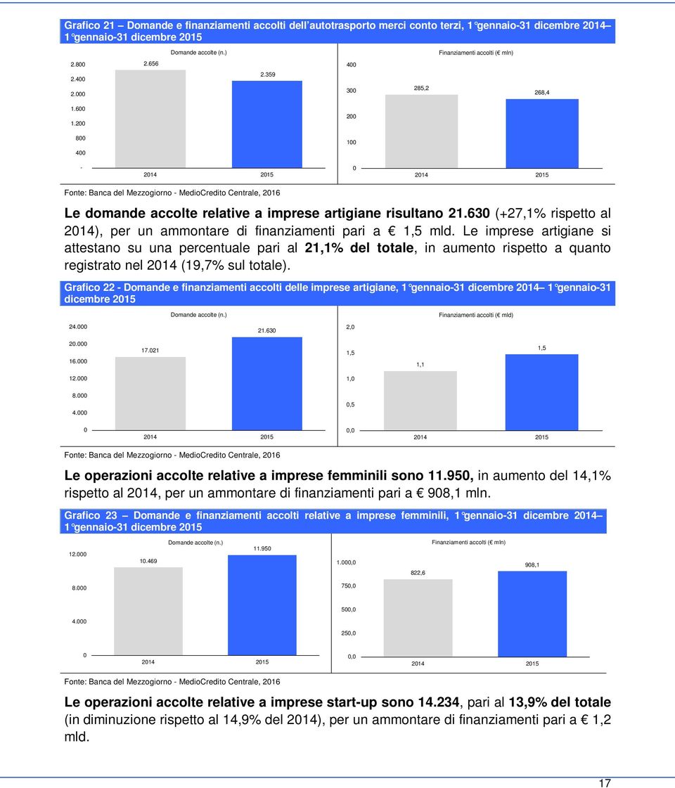 Le imprese artigiane si attestano su una percentuale pari al 21,1% del totale, in aumento rispetto a quanto registrato nel 214 (19,7% sul totale).