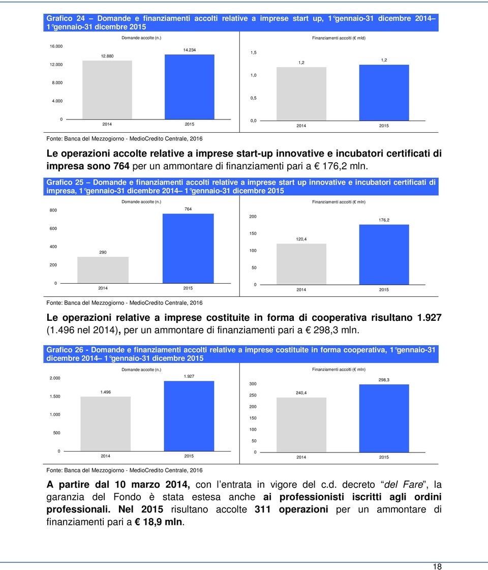 Grafico 25 Domande e finanziamenti accolti relative a imprese start up innovative e incubatori certificati di impresa, 1 gennaio-31 dicembre 214 1 gennaio-31 dicembre 215 Domande accolte (n.