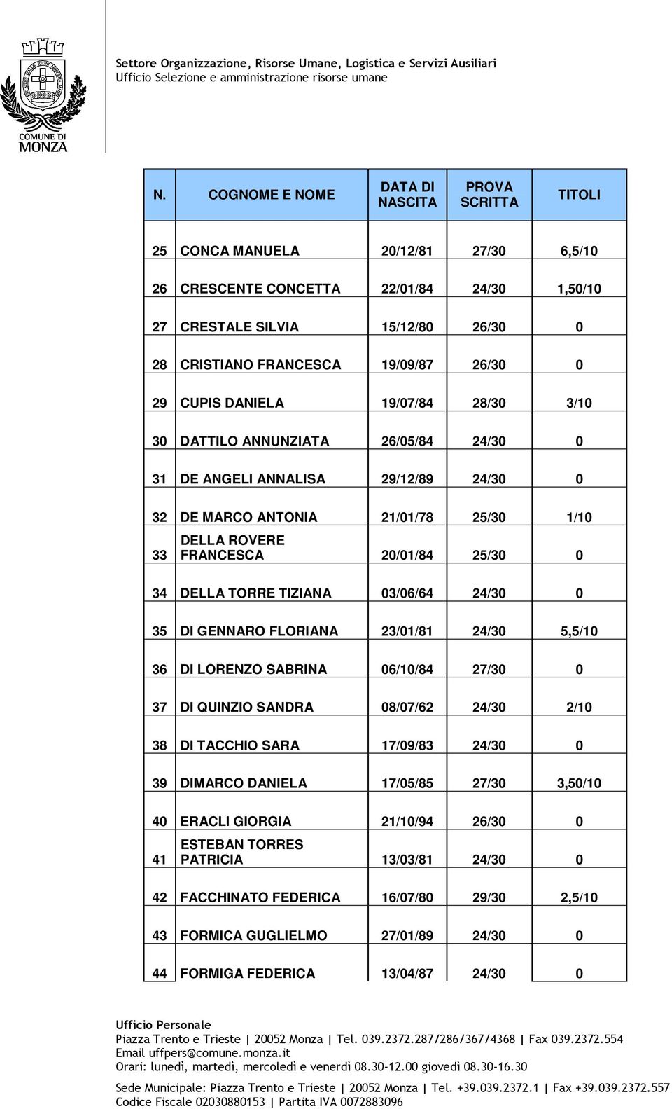 35 DI GENNARO FLORIANA 23/01/81 24/30 5,5/10 36 DI LORENZO SABRINA 06/10/84 27/30 0 37 DI QUINZIO SANDRA 08/07/62 24/30 2/10 38 DI TACCHIO SARA 17/09/83 24/30 0 39 DIMARCO DANIELA 17/05/85 27/30