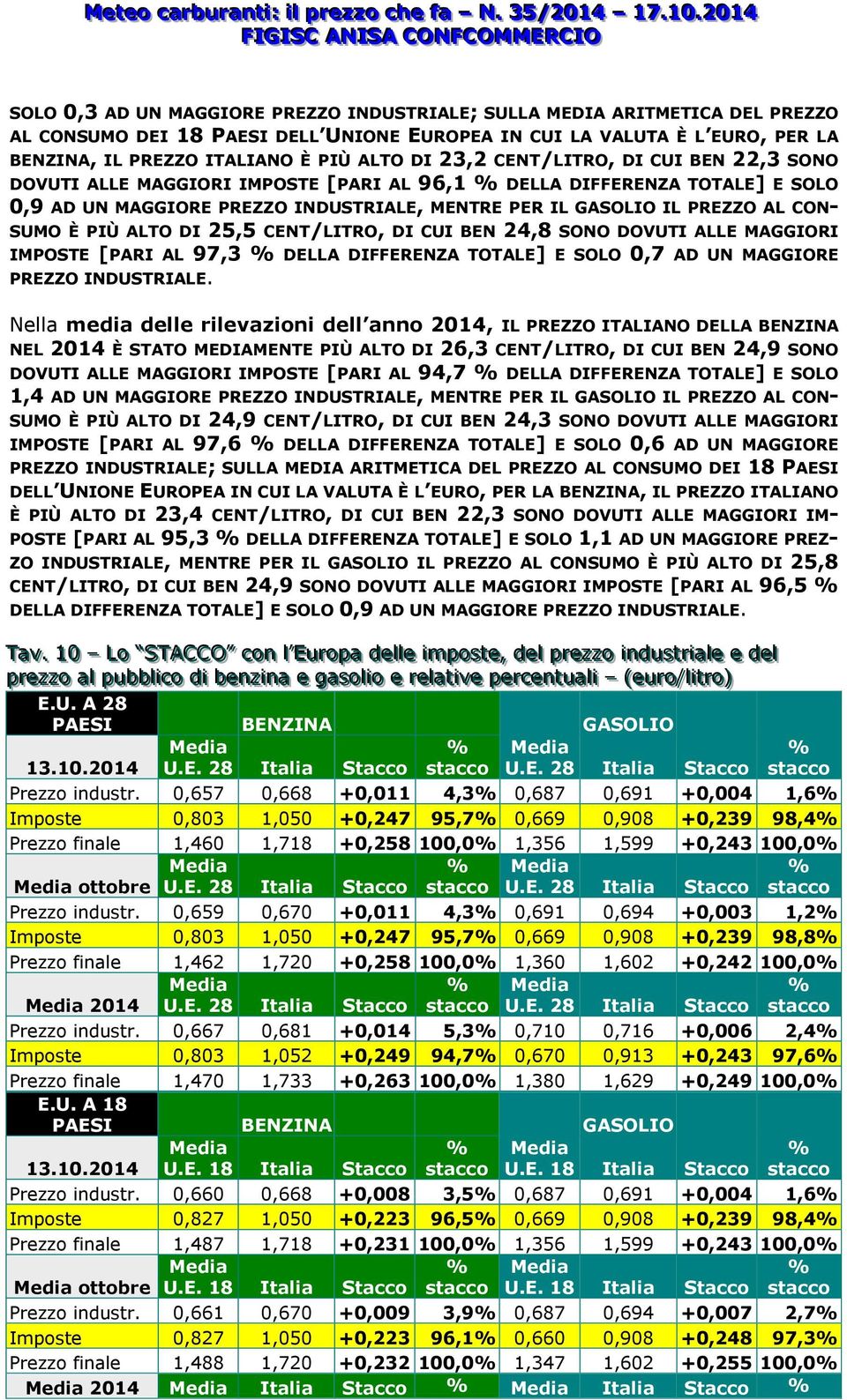 PIÙ ALTO DI 25,5 CENT/LITRO, DI CUI BEN 24,8 SONO DOVUTI ALLE MAGGIORI IMPOSTE [PARI AL 97,3 DELLA DIFFERENZA TOTALE] E SOLO 0,7 AD UN MAGGIORE PREZZO INDUSTRIALE.