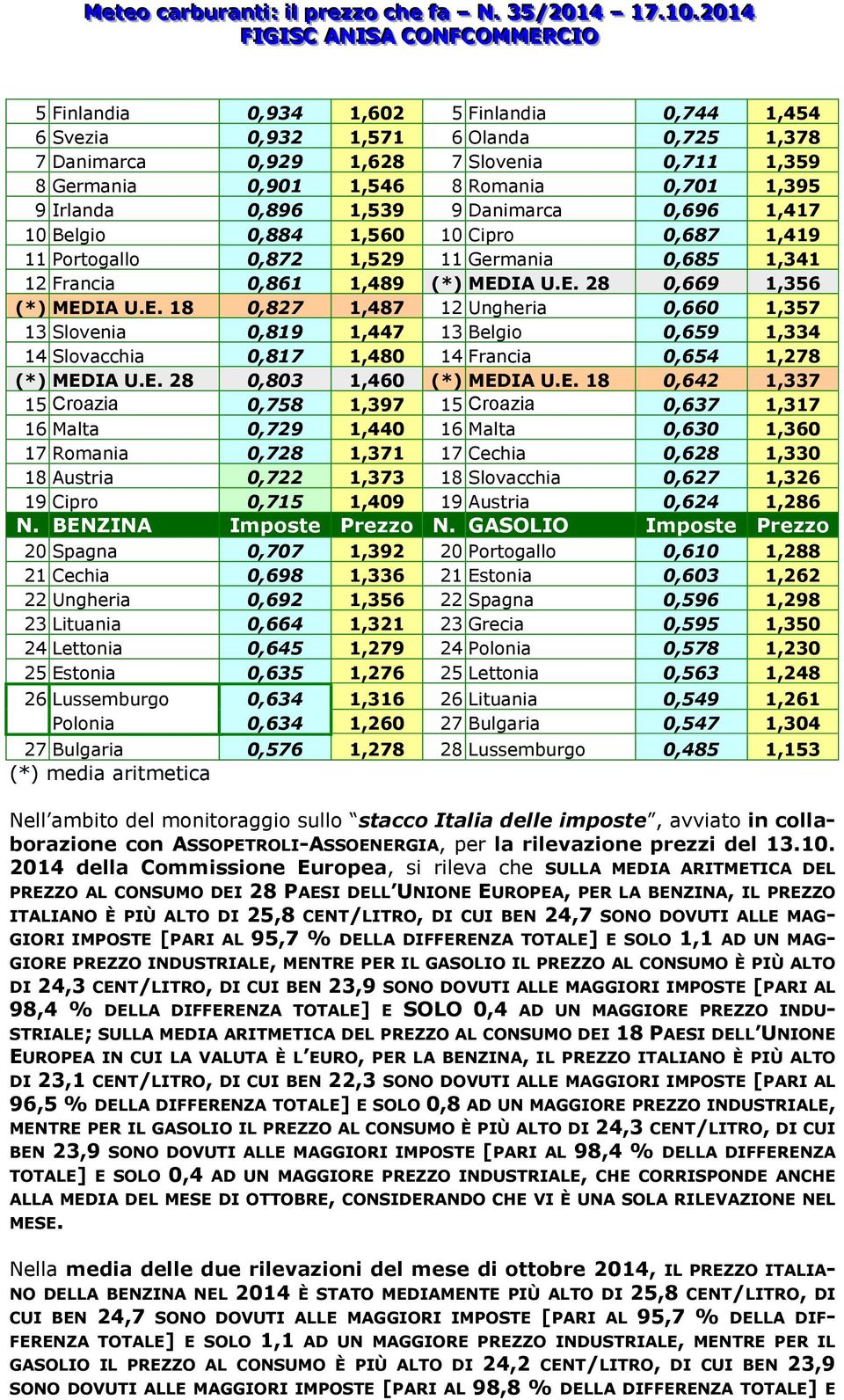 IA U.E. 28 0,669 1,356 (*) MEDIA U.E. 18 0,827 1,487 12 Ungheria 0,660 1,357 13 Slovenia 0,819 1,447 13 Belgio 0,659 1,334 14 Slovacchia 0,817 1,480 14 Francia 0,654 1,278 (*) MEDIA U.E. 28 0,803 1,460 (*) MEDIA U.