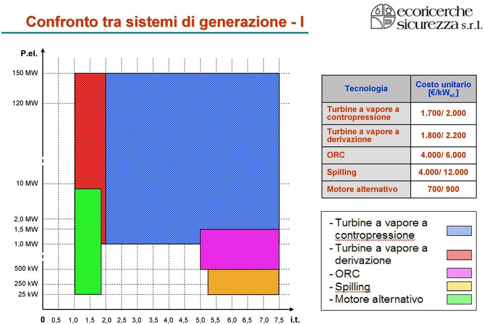 a contropressione Motore alternativo Costo unitario [ /kw el. ] 1.700/ 2.000 1.800/ 2.200 4.