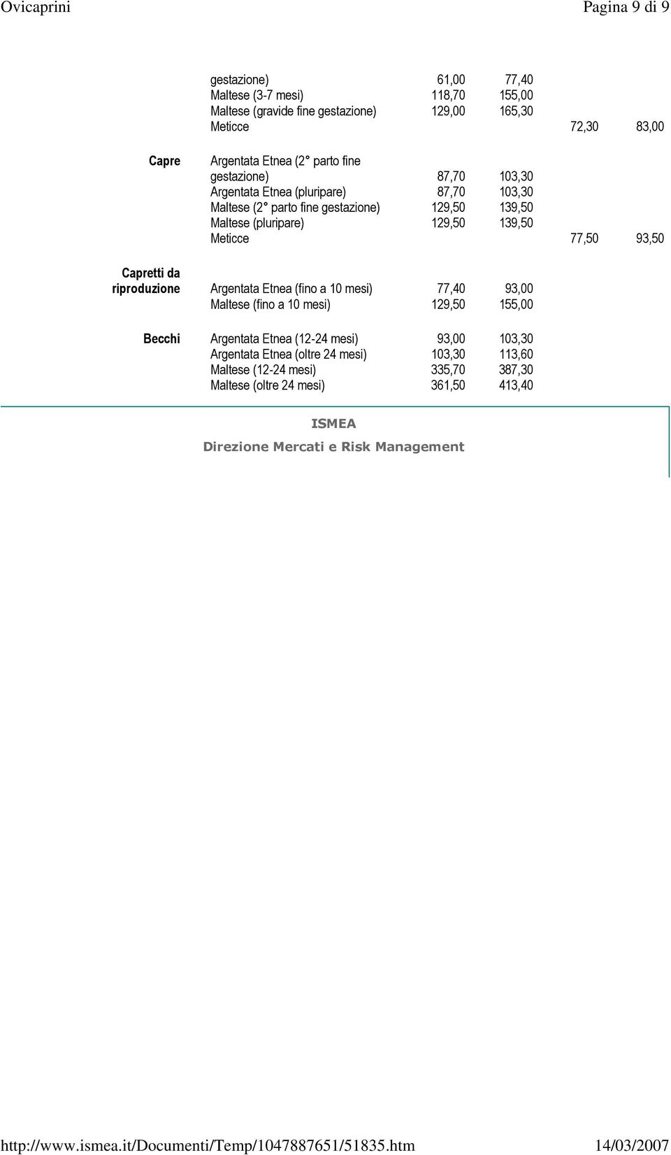 Meticce 77,50 93,50 riproduzione Argentata Etnea (fino a 10 mesi) 77,40 93,00 Maltese (fino a 10 mesi) 129,50 155,00 Becchi Argentata Etnea (12-24 mesi) 93,00