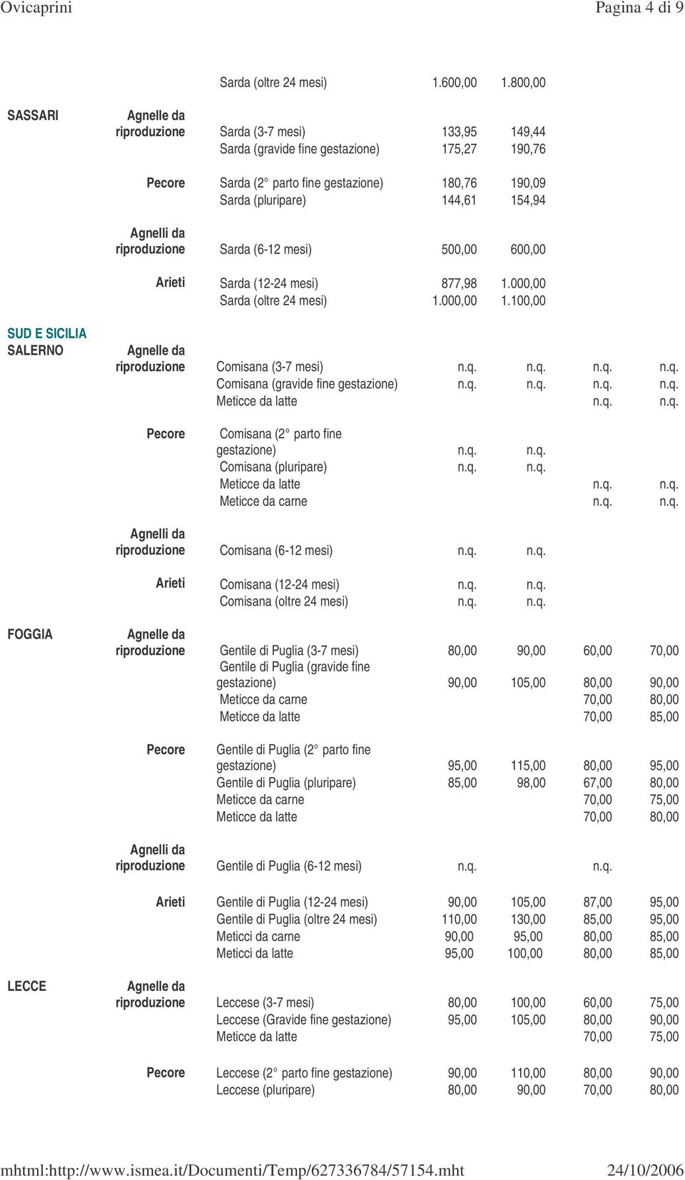 riproduzione Sarda (6-12 mesi) 500,00 600,00 Arieti Sarda (12-24 mesi) 877,98 1.000,00 Sarda (oltre 24 mesi) 1.000,00 1.100,00 SUD E SICILIA SALERNO riproduzione Comisana (3-7 mesi) n.q.