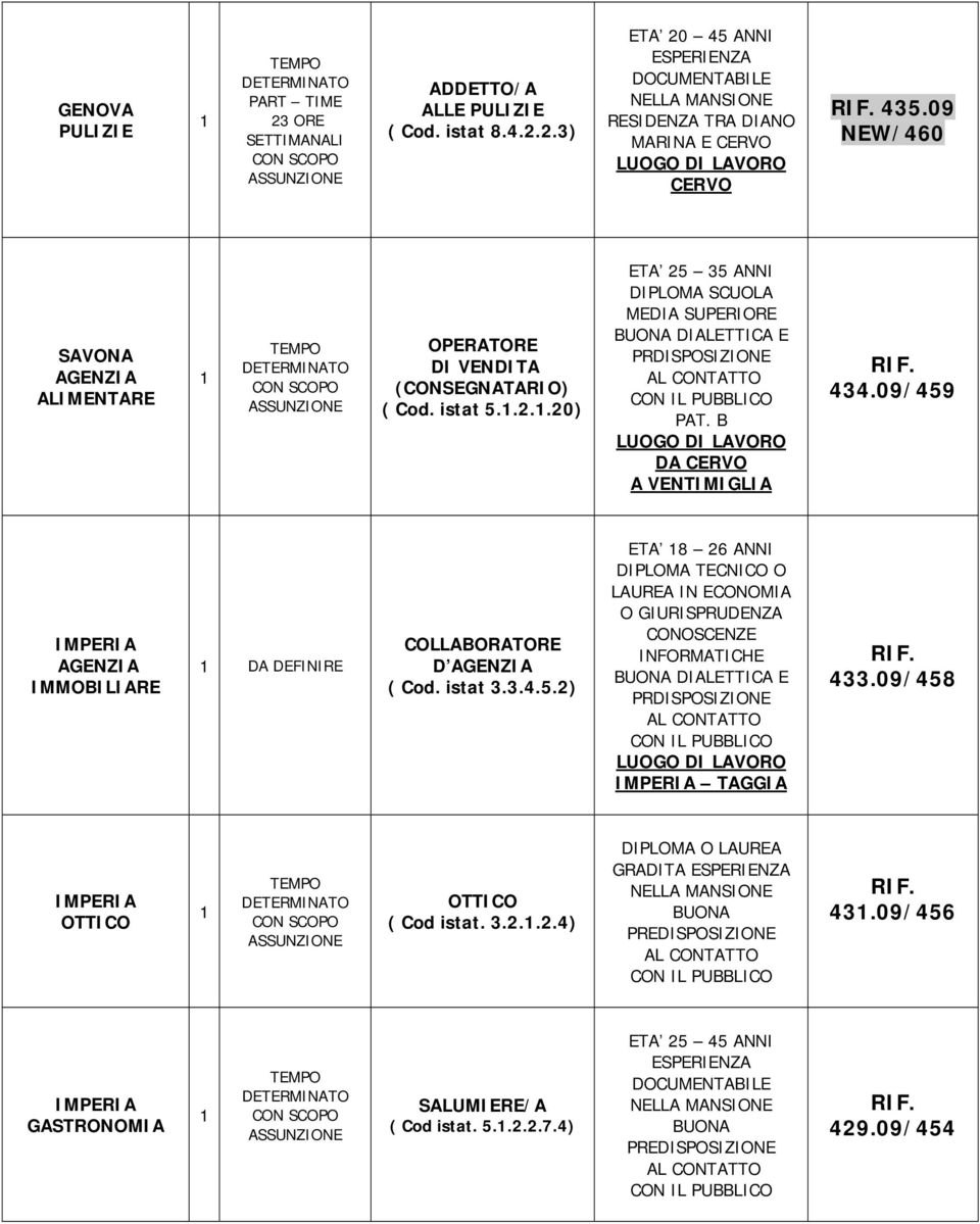 09/459 AGENZIA IMMOBILIARE DA DEFINIRE COLLABORATORE D AGENZIA ( Cod. istat 3.3.4.5.2) ETA 8 26 ANNI DIPLOMA TECNICO O LAUREA IN ECONOMIA O GIURISPRUDENZA CONOSCENZE BUONA DIALETTICA E PRDISPOSIZIONE TAGGIA 433.