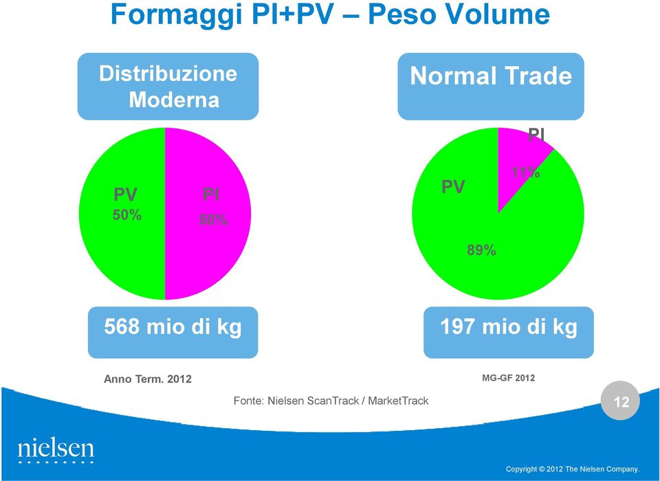 89% 568 mio di kg 197 mio di kg Anno Term.