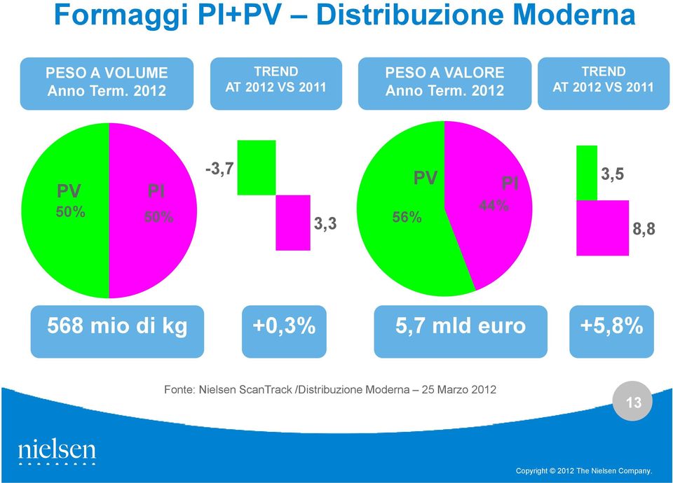 2012 TREND AT 2012 VS 2011 PV PI 50% 50% -3,7 3,3 56% PV 44% PI 3,5 8,8