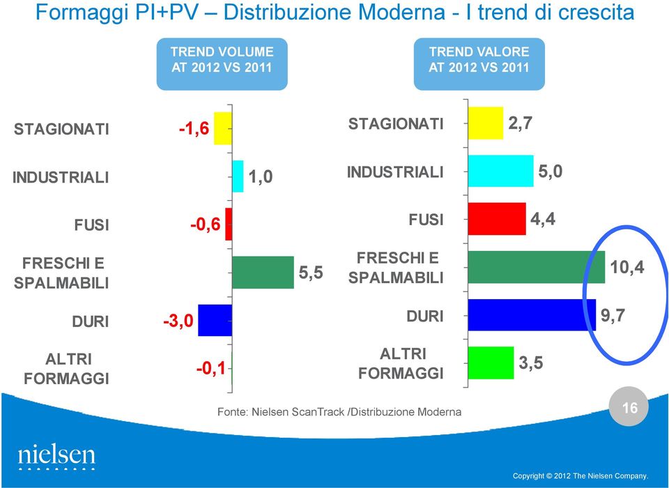 5,0 FUSI -0,6 FUSI 4,4 FRESCHI E SPALMABILI 5,5 FRESCHI E SPALMABILI 10,4 DURI -3,0 DURI