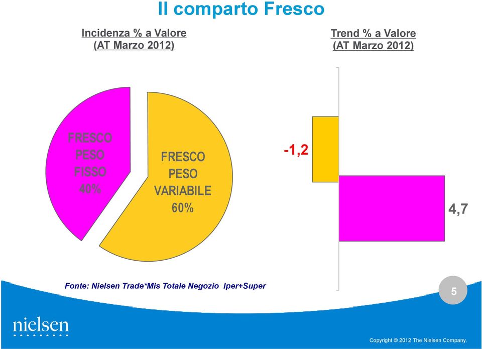 PESO FISSO 40% FRESCO PESO VARIABILE 60% -1,2 4,7