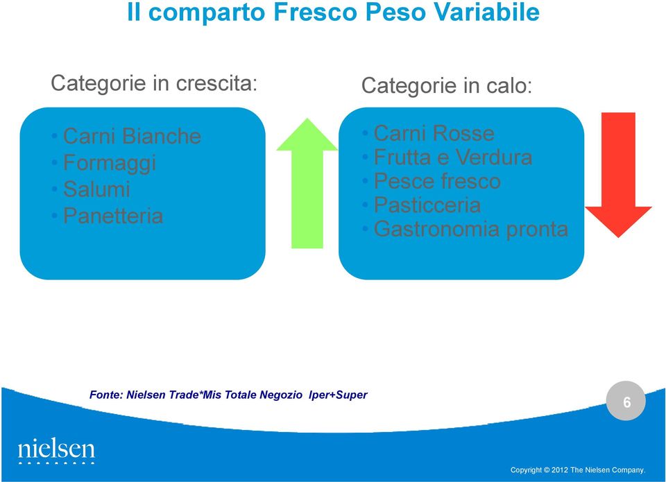 Carni Rosse Frutta e Verdura Pesce fresco Pasticceria