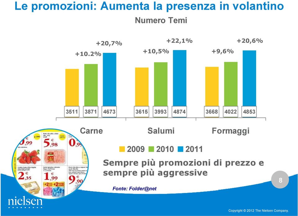 4874 3668 4022 4853 Carne Salumi Formaggi 2009 2010 2011 Sempre