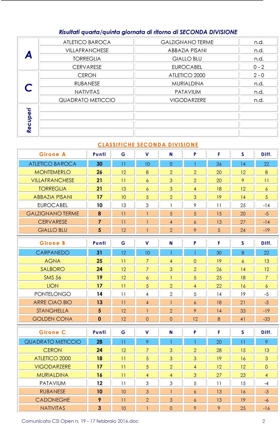 ATLETICO BAROCA 30 11 10 0 1 36 14 22 MONTEMERLO 26 12 8 2 2 20 12 8 VILLAFRANCHESE 21 11 6 3 2 20 9 11 TORREGLIA 21 13 6 3 4 18 12 6 ABBAZIA PISANI 17 10 5 2 3 19 14 5 EUROCABEL 10 13 3 1 9 11 25-14