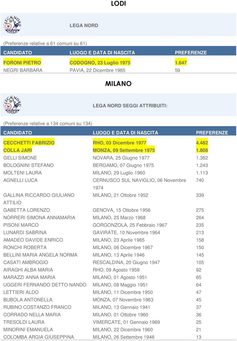 808 GELLI SIMONE NOVARA, 25 Giugno 1977 1.382 BOLOGNINI STEFANO BERGAMO, 07 Giugno 1975 1.243 MOLTENI LAURA MILANO, 29 Luglio 1960 1.