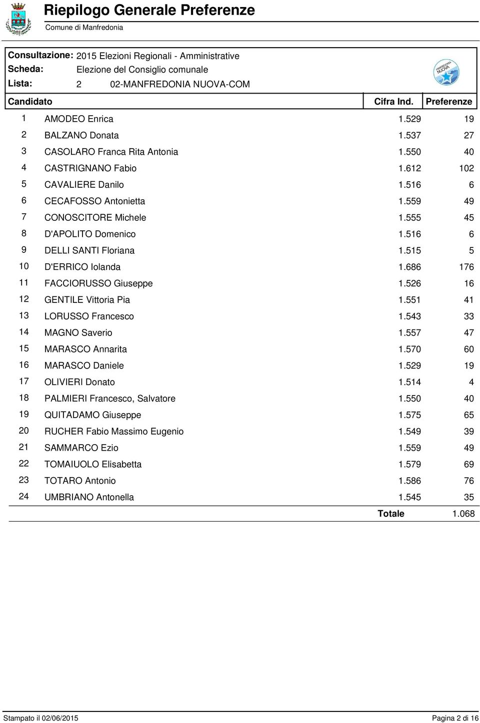 526 16 12 GENTILE Vittoria Pia 1.551 41 13 LORUSSO Francesco 1.543 33 14 MAGNO Saverio 1.557 47 15 MARASCO Annarita 1.570 60 16 MARASCO Daniele 1.529 19 17 OLIVIERI Donato 1.