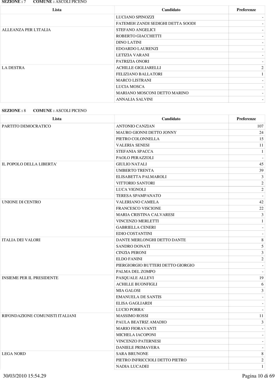 CENTRO VALERIANO CAMELA 42 FRANCESCO VISCIONE 22 MARIA CRISTINA CALVARESI 3 VINCENZO MERLETTI 1 ITALIA DEI VALORI DANTE MERLONGHI DETTO DANTE 8 SANDRO DONATI 5 CINZIA PERONI 3 ELDO FANINI 2