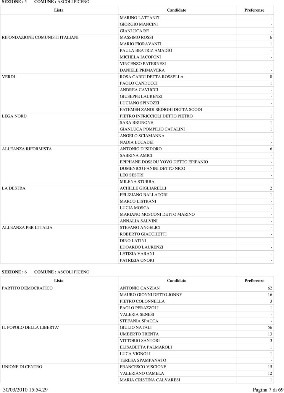 FELIZIANO BALLATORI 1 ALLEANZA PER L'ITALIA STEFANO ANGELICI - SEZIONE : 6 PARTITO DEMOCRATICO ANTONIO CANZIAN 62 MAURO GIONNI DETTO JONNY 16 PIETRO COLONNELLA 3 PAOLO PERAZZOLI 1 VALERIA SENESI -