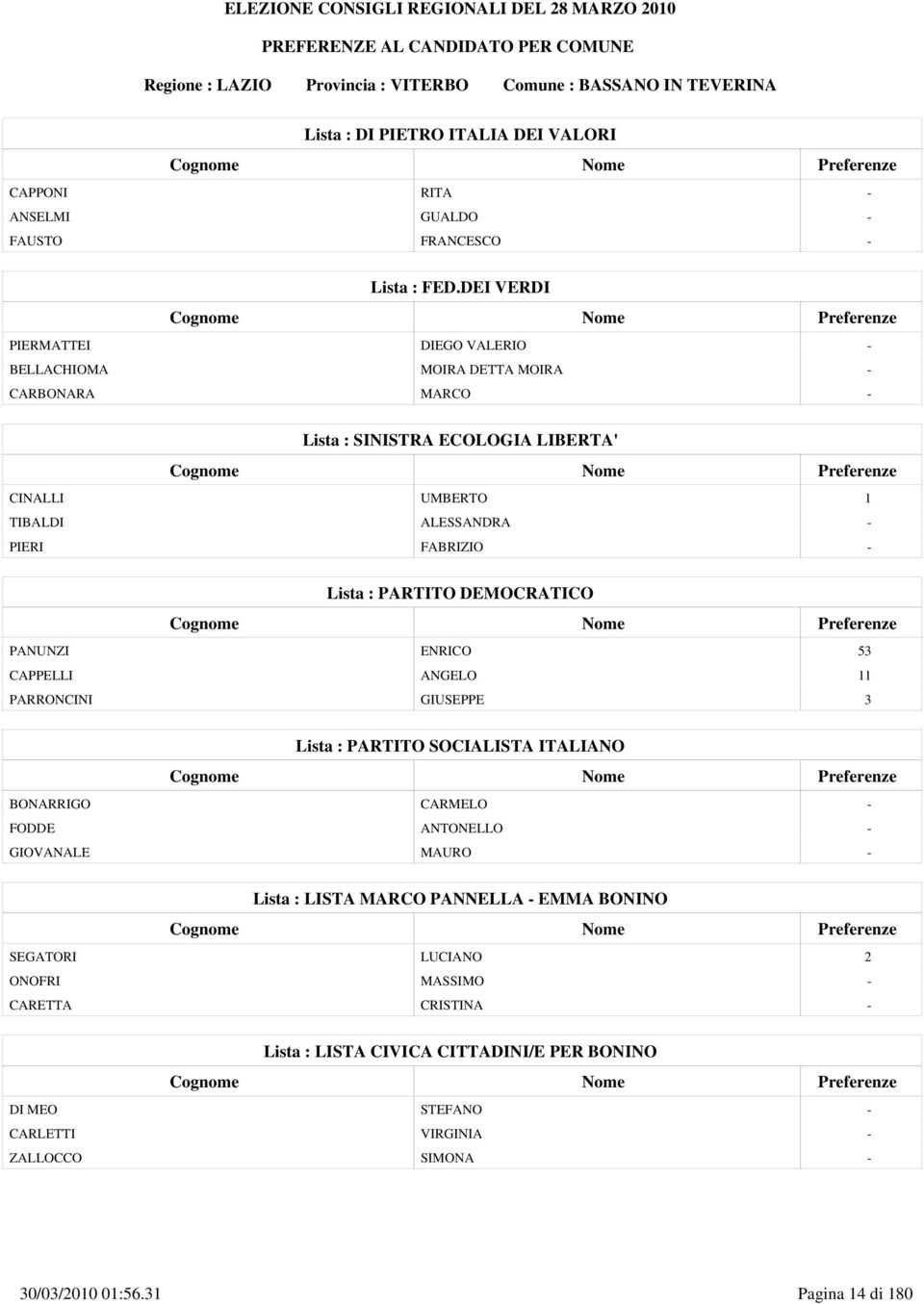 PARTITO DEMOCRATICO PANUNZI ENRICO 53 CAPPELLI ANGELO 11 PARRONCINI GIUSEPPE 3 Lista : PARTITO SOCIALISTA ITALIANO BONARRIGO CARMELO - FODDE ANTONELLO - GIOVANALE MAURO - Lista : LISTA