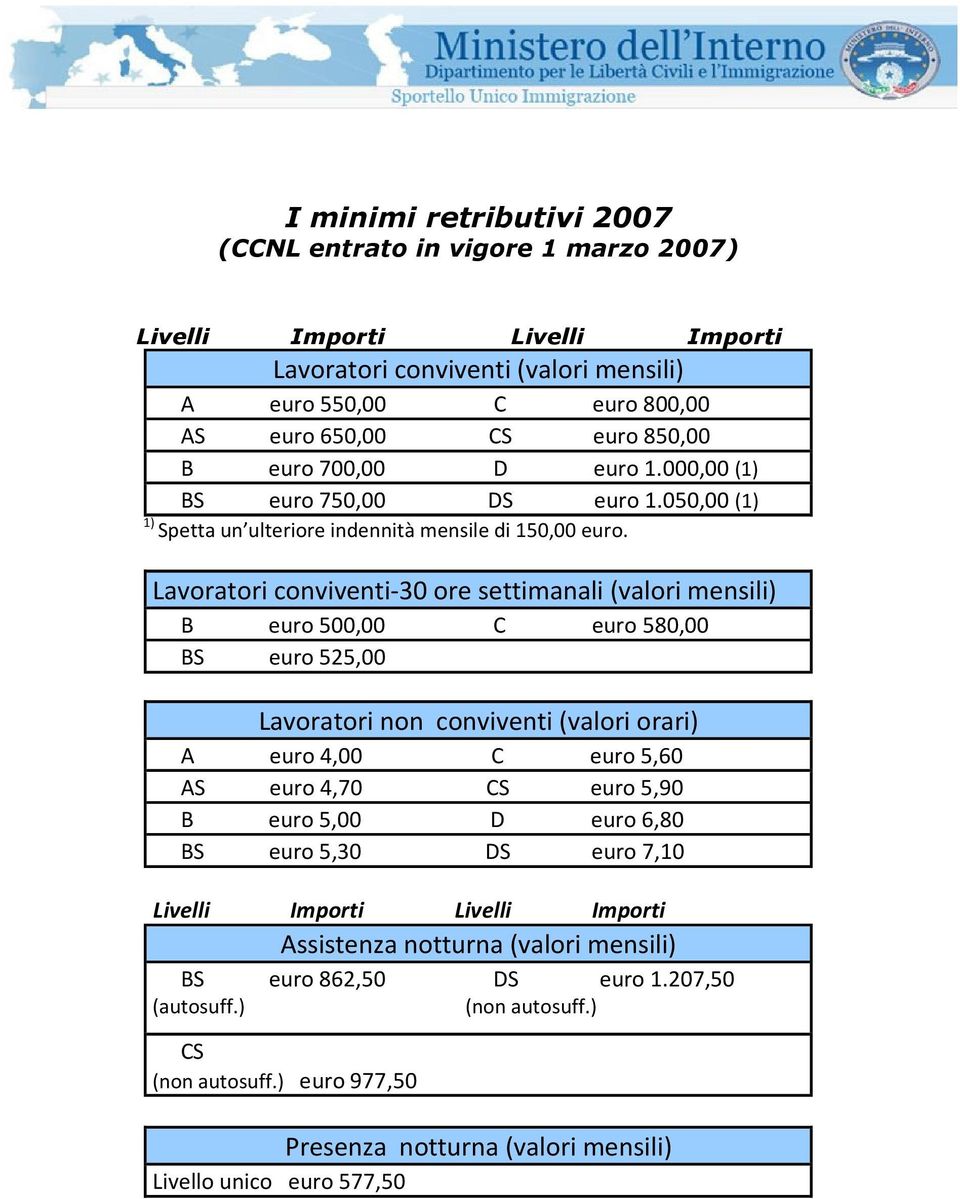 Lavoratori conviventi-30 ore settimanali (valori mensili) B euro 500,00 C euro 580,00 BS euro 525,00 Lavoratori non conviventi (valori orari) A euro 4,00 C euro 5,60 AS euro 4,70 CS euro 5,90 B