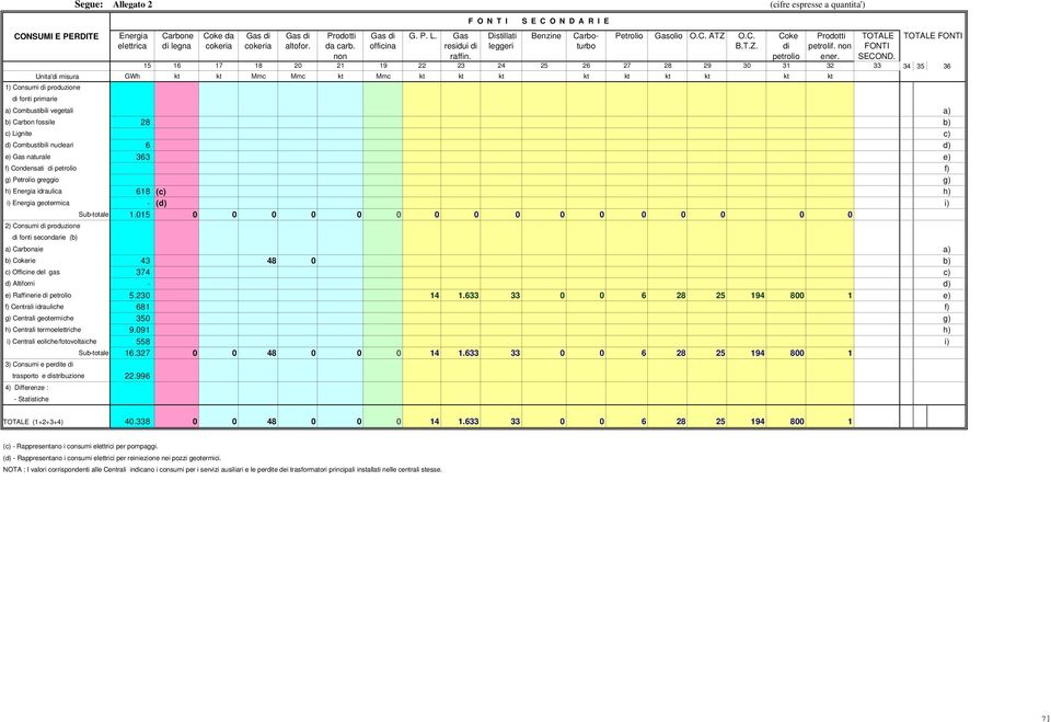 15 16 17 18 20 21 19 22 23 24 25 26 27 28 29 30 31 32 33 34 35 36 Unita'di misura GWh kt kt Mmc Mmc kt Mmc kt kt kt kt kt kt kt kt kt 1) Consumi di produzione di fonti primarie a) Combustibili