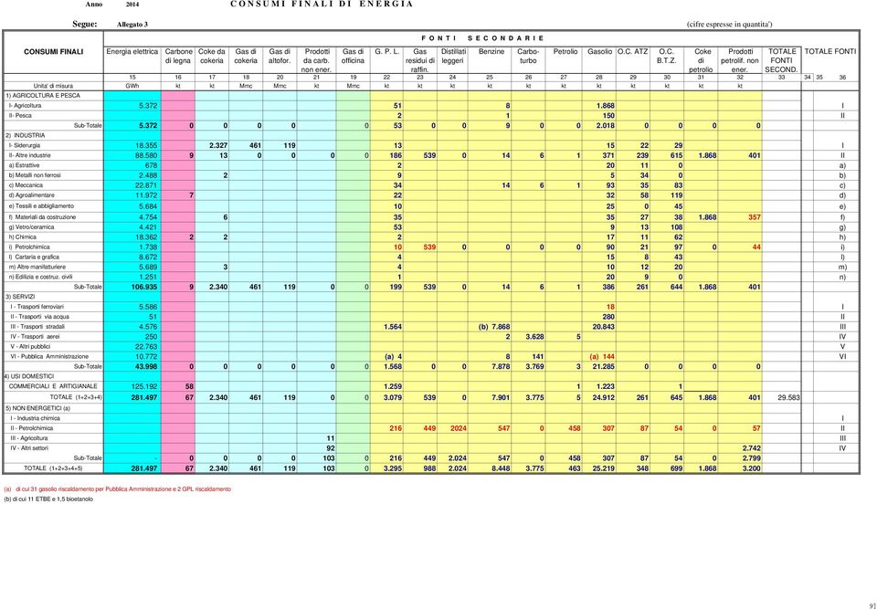 15 16 17 18 20 21 19 22 23 24 25 26 27 28 29 30 31 32 33 34 35 36 Unita' di misura GWh kt kt Mmc Mmc kt Mmc kt kt kt kt kt kt kt kt kt kt kt 1) AGRICOLTURA E PESCA I- Agricoltura 5.372 51 8 1.