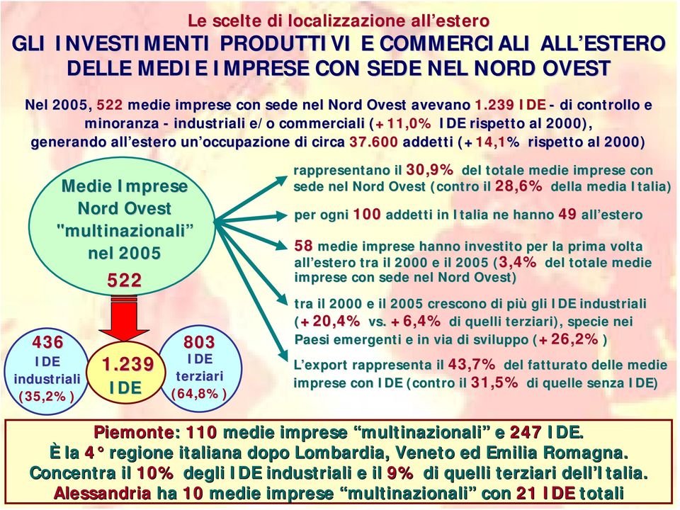 600 addetti (+14,1 14,1% % rispetto al 2000) 436 IDE industriali (35,2%) Medie Imprese Nord Ovest "multinazionali nel 2005 522 1.