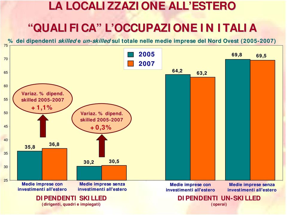 skilled 2005-2007 2007 +1,1% Variaz.. % dipend.