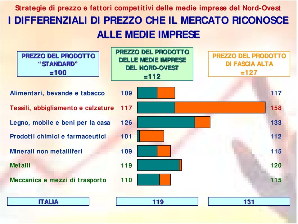 la casa Prodotti chimici e farmaceutici Minerali non metalliferi Metalli Meccanica e mezzi di trasporto PREZZO DEL PRODOTTO DELLE MEDIE