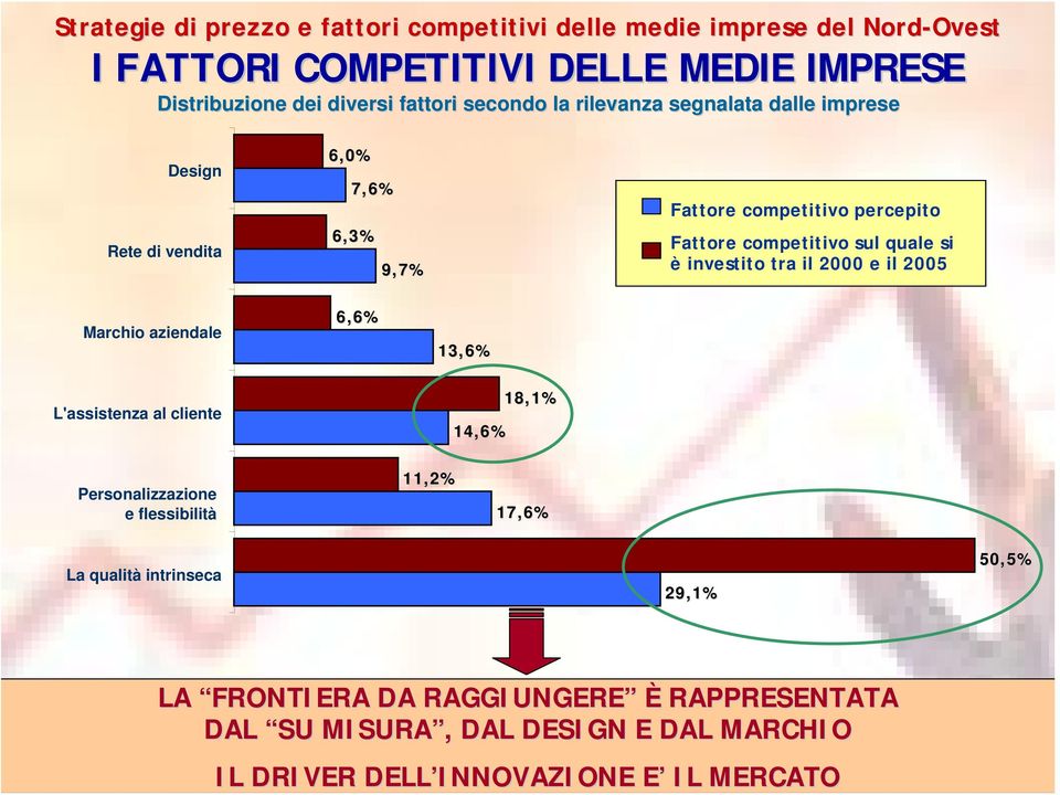 quale si è investito tra il 2000 e il 2005 Marchio aziendale L'assistenza al cliente 6,6% 13,6% 14,6% 18,1% Personalizzazione e flessibilità 11,2% 17,6%