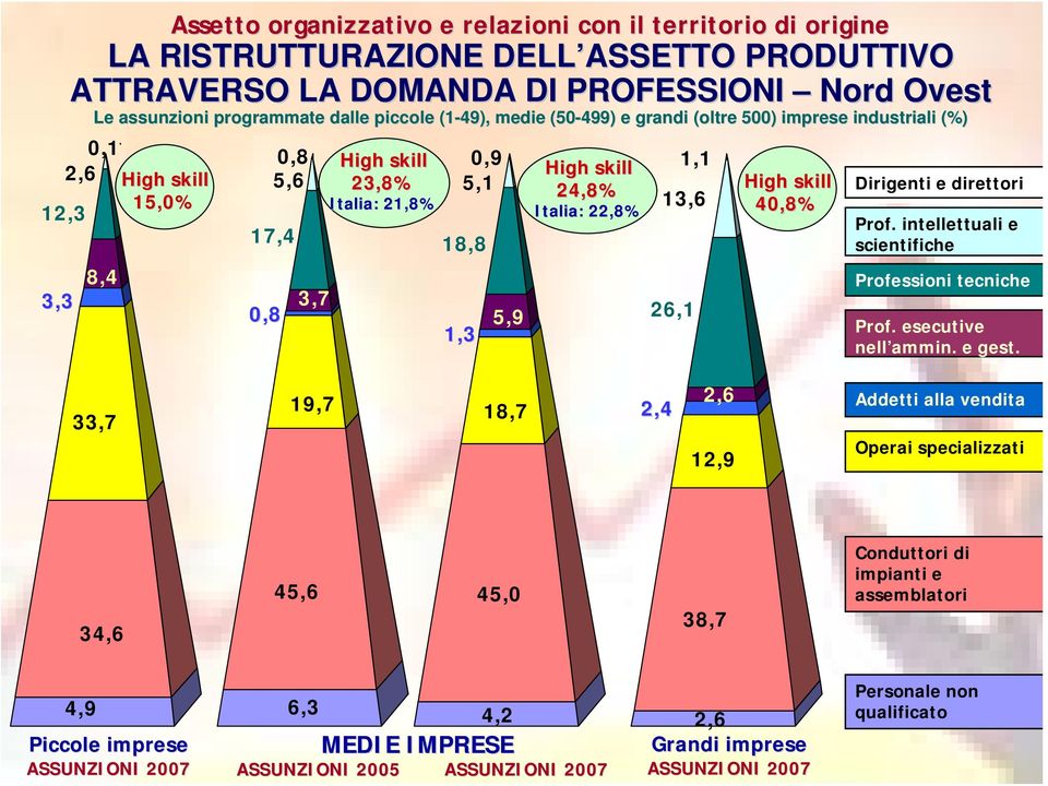 Italia: 22,8% 13,6 26,1 1,1 High skill 40,8% Dirigenti e direttori Prof. intellettuali e scientifiche Professioni tecniche Prof. esecutive nell ammin. e gest.