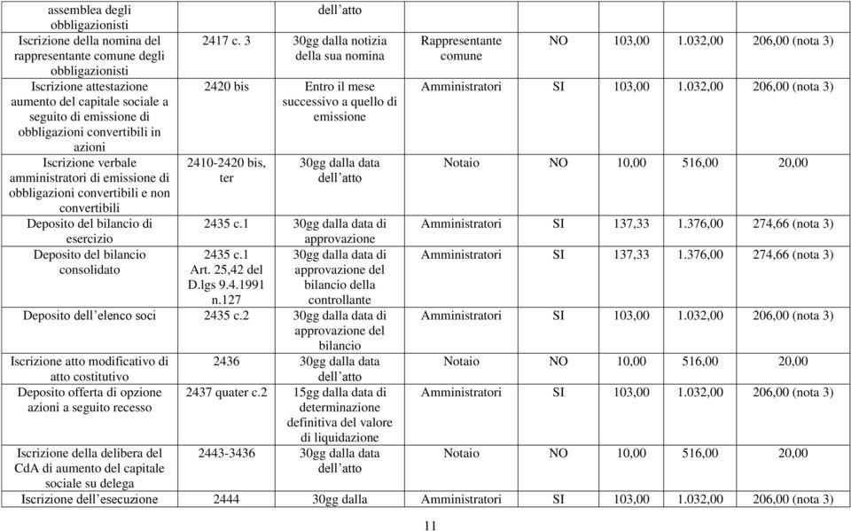 3 30gg dalla notizia della sua nomina 2420 bis Entro il mese successivo a quello di emissione 2410-2420 bis, ter 2435 c.1 di approvazione 2435 c.1 di Art. 25,42 del approvazione del D.lgs 9.4.1991 bilancio della n.