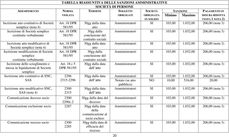 SNC, SAS (nota 4) TABELLA RIASSUNTIVA DELLE SANZIONI AMMINISTRATIVE SOCIETÀ DI PERSONE NORMA VIOLATA Art. 18 DPR 581/95 Art.