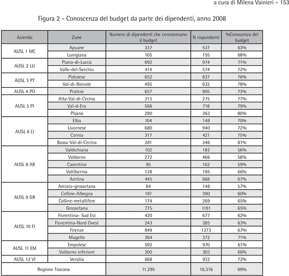 657 905 73% AUSL 5 PI AUSL 6 LI AUSL 8 AR AUSL 9 GR AUSL 10 FI AUSL 11 EM Alta-Val-di-Cecina 213 275 77% Val-d-Era 566 718 79% Pisana 290 363 80% Elba 104 148 70% Livornese 680 940 72% Cornia 317 421