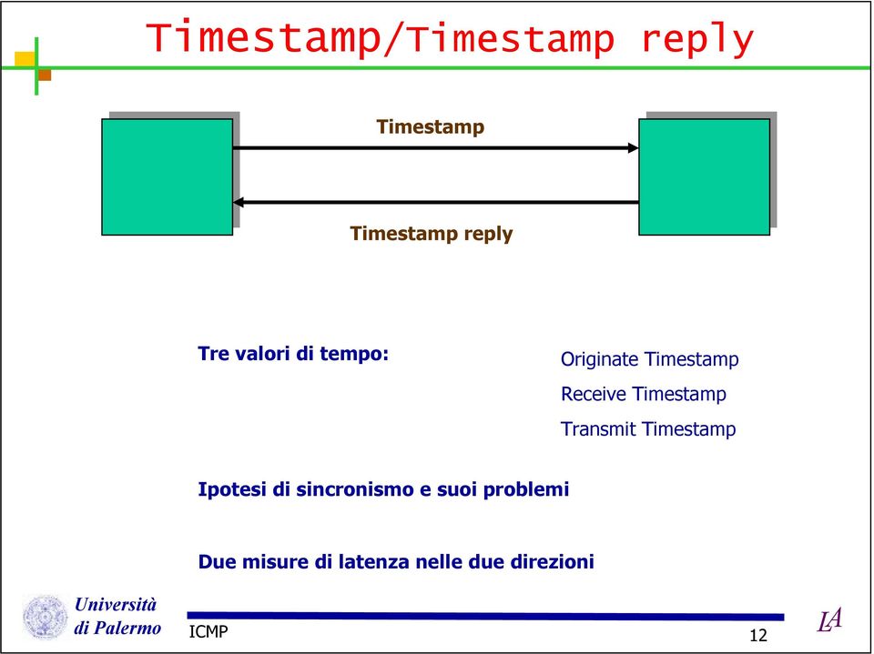 Timestamp Transmit Timestamp Ipotesi di sincronismo e