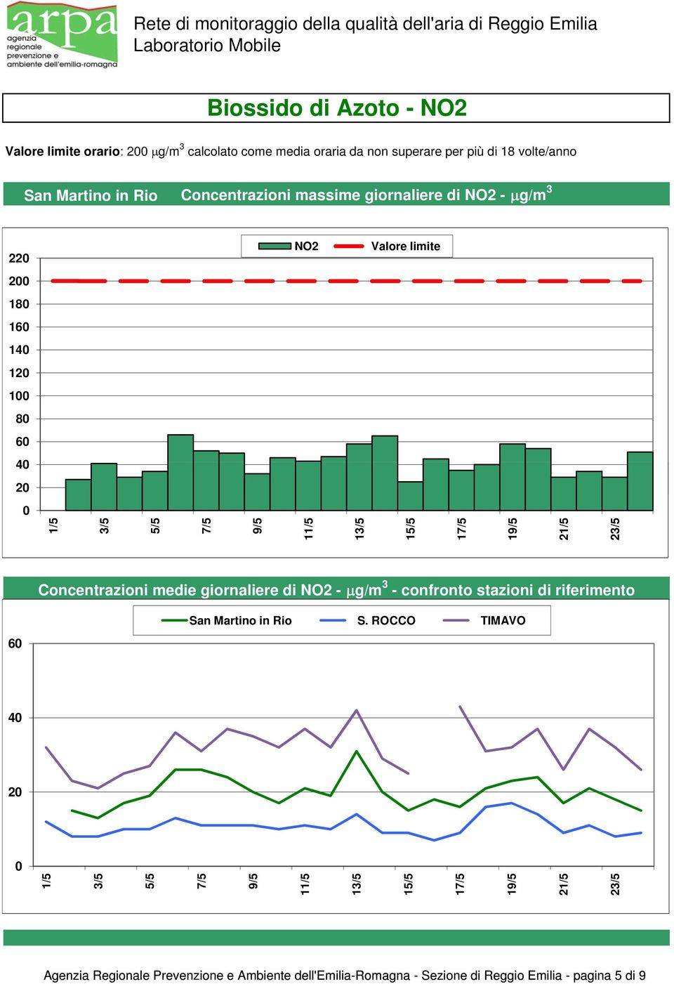 Concentrazioni medie giornaliere di NO - g/m - confronto stazioni di riferimento S.