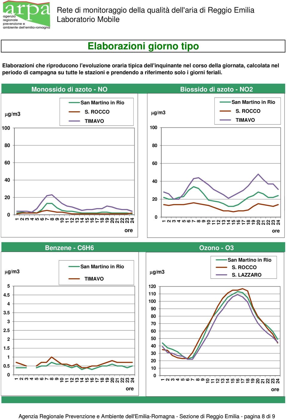 Monossido di azoto - NO Biossido di azoto - NO S. ROCCO TIMAVO S. ROCCO TIMAVO 7 9 7 9 ore 7 9 7 9 ore Benzene - CH Ozono - O.