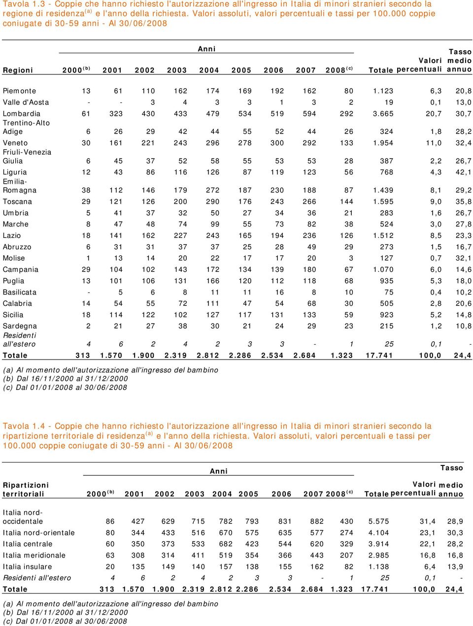 000 coppie coniugate di 30-59 anni - Al 30/06/2008 Anni Regioni 2000 (b) 2001 2002 2003 2004 2005 2006 2007 2008 (c) Totale Valori percentuali Tasso medio annuo Piemonte 13 61 110 162 174 169 192 162