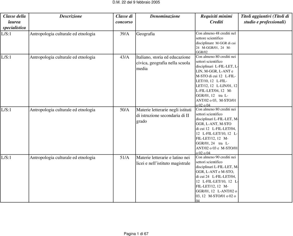 etnologia 51/A Materie letterarie e latino nei licei e nell istituto magistrale GGR/02 disciplinari L-FIL-LET, L- LIN, M-GGR, L-ANT e M-STO di cui 12 L-FIL- LET/12, 12 L-LIN/01, 12 L-FIL-LET/04, 12