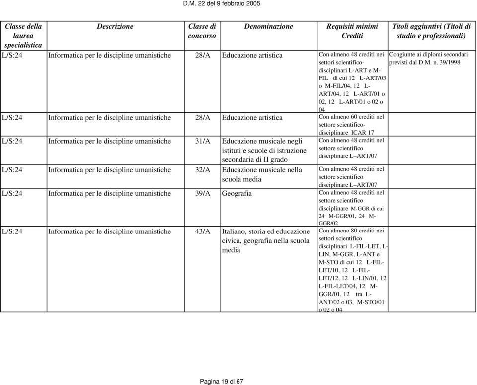 Educazione musicale negli istituti e scuole di istruzione secondaria di II grado L/S:24 Informatica per le discipline umanistiche 32/A Educazione musicale nella scuola media Con almeno 48 crediti nel