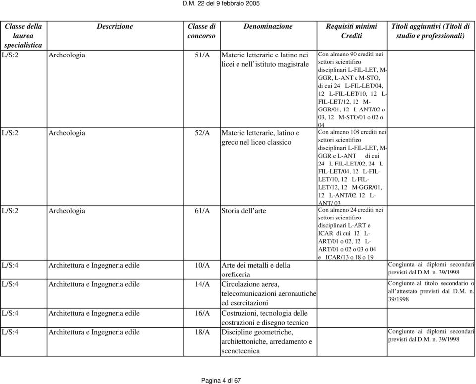 12 L-ANT/02, 12 L- ANT/ 03 L/S:2 Archeologia 61/A Storia dell arte Con almeno 24 crediti nei disciplinari L-ART e ICAR di cui 12 L- ART/01 o 02, 12 L- ART/01 o 02 o 03 o 04 e ICAR/13 o 18 o 19 L/S:4