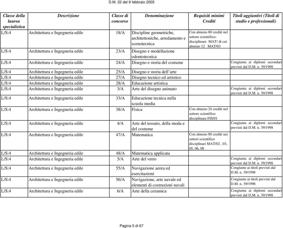 Ingegneria edile 25/A Disegno e storia dell arte L/S:4 Architettura e Ingegneria edile 27/A Disegno tecnico ed artistico L/S:4 Architettura e Ingegneria edile 28/A Educazione artistica L/S:4