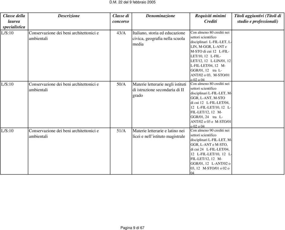 istituto magistrale disciplinari L-FIL-LET, L- LIN, M-GGR, L-ANT e M-STO di cui 12 L-FIL- LET/12, 12 L-LIN/01, 12 L-FIL-LET/04, 12 M- GGR/01, 12 tra L- ANT/02 o 03, M-STO/01 GGR, L-ANT,