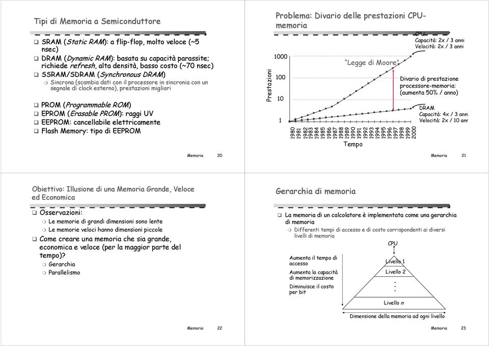 raggi UV EEPROM: cancellabile elettricamente Flash Memory: : tipo di EEPROM Memoria 2 Prestazioni Problema: Divario delle prestazioni CPU- memoria 98 98 982 983 984 985 Legge di Moore 986 987 988 989