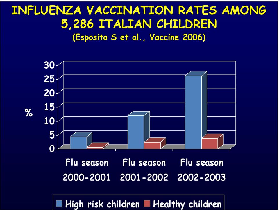 , Vaccine 26) 3 25 2 15 % 1 5 Flu season Flu