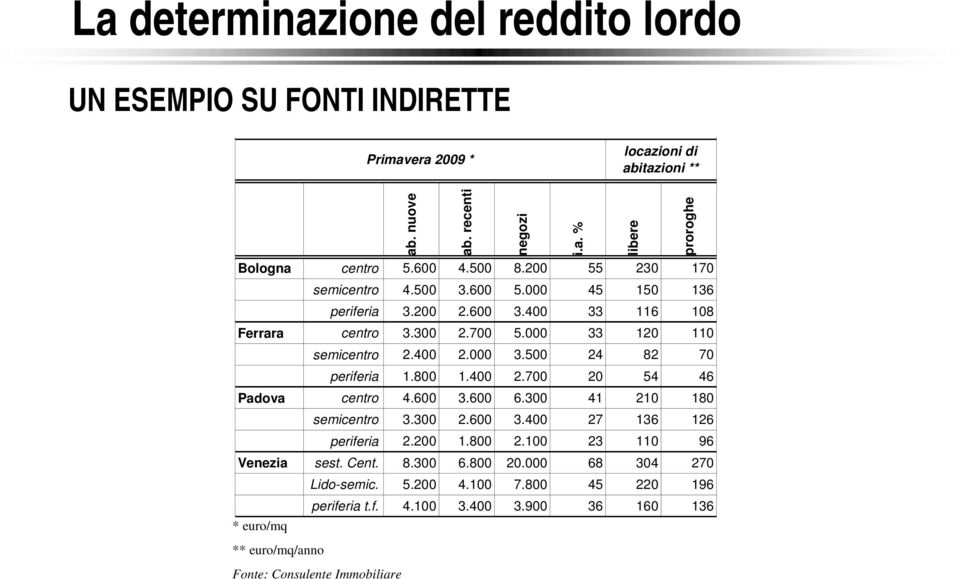 800 1.400 2.700 20 54 46 Padova centro 4.600 3.600 6.300 41 210 180 semicentro 3.300 2.600 3.400 27 136 126 periferia 2.200 1.800 2.100 23 110 96 Venezia sest. Cent. 8.300 6.